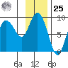 Pete Dahl Slough tide chart for Thursday, January 25, 2024