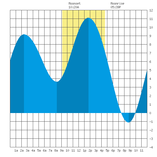 Pete Dahl Slough tide chart for Friday, January 26, 2024