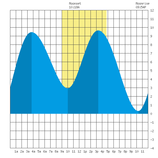 Pete Dahl Slough tide chart for Monday, January 29, 2024
