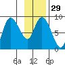 Pete Dahl Slough tide chart for Monday, January 29, 2024
