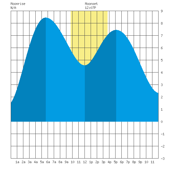 Pete Dahl Slough tide chart for Tuesday, January 2, 2024