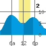 Pete Dahl Slough tide chart for Tuesday, January 2, 2024