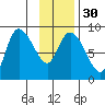 Pete Dahl Slough tide chart for Tuesday, January 30, 2024