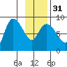 Pete Dahl Slough tide chart for Wednesday, January 31, 2024