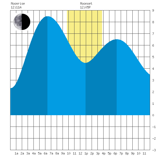 Pete Dahl Slough tide chart for Wednesday, January 3, 2024