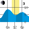 Pete Dahl Slough tide chart for Wednesday, January 3, 2024