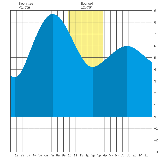Pete Dahl Slough tide chart for Thursday, January 4, 2024