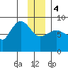 Pete Dahl Slough tide chart for Thursday, January 4, 2024