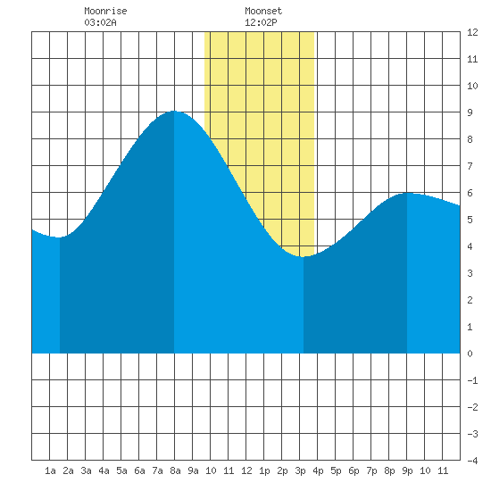 Pete Dahl Slough tide chart for Friday, January 5, 2024