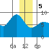Pete Dahl Slough tide chart for Friday, January 5, 2024