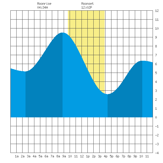 Pete Dahl Slough tide chart for Saturday, January 6, 2024