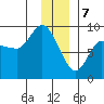 Pete Dahl Slough tide chart for Sunday, January 7, 2024