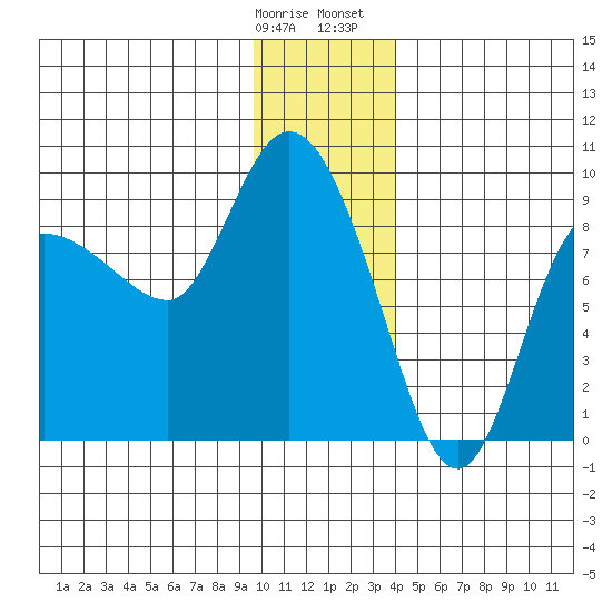 Pete Dahl Slough tide chart for Tuesday, January 9, 2024