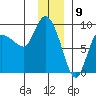 Pete Dahl Slough tide chart for Tuesday, January 9, 2024