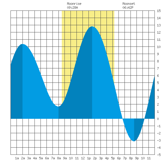 Pete Dahl Slough tide chart for Saturday, February 10, 2024