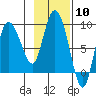 Pete Dahl Slough tide chart for Saturday, February 10, 2024