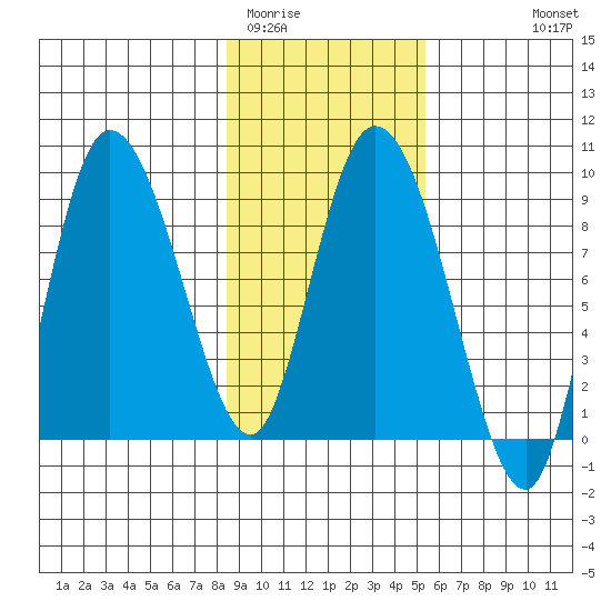 Pete Dahl Slough tide chart for Monday, February 12, 2024