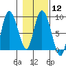 Pete Dahl Slough tide chart for Monday, February 12, 2024