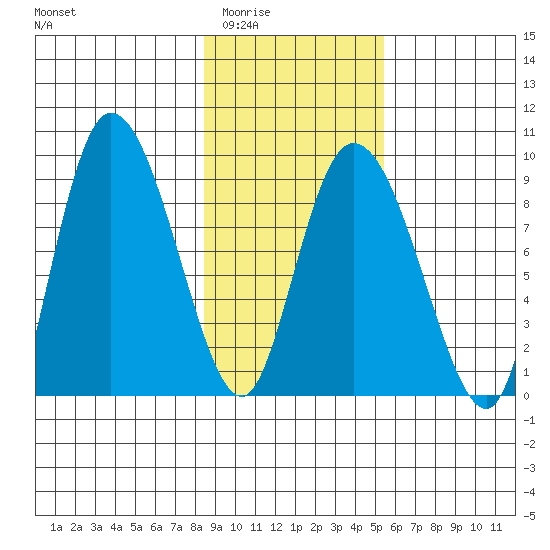 Pete Dahl Slough tide chart for Tuesday, February 13, 2024