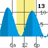 Pete Dahl Slough tide chart for Tuesday, February 13, 2024