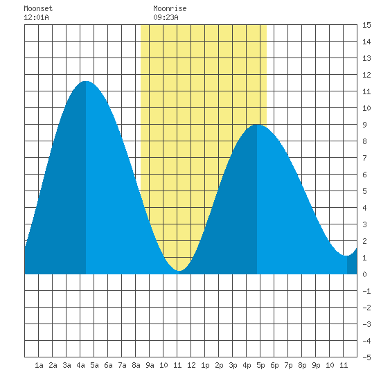Pete Dahl Slough tide chart for Wednesday, February 14, 2024