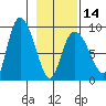 Pete Dahl Slough tide chart for Wednesday, February 14, 2024
