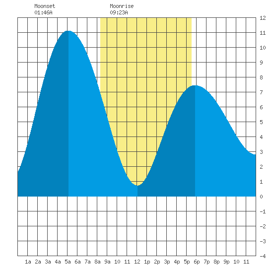 Pete Dahl Slough tide chart for Thursday, February 15, 2024