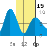 Pete Dahl Slough tide chart for Thursday, February 15, 2024