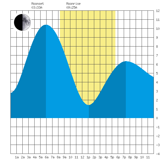 Pete Dahl Slough tide chart for Friday, February 16, 2024