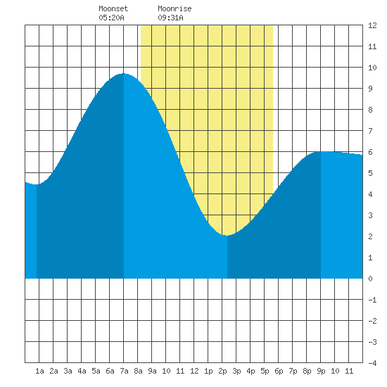 Pete Dahl Slough tide chart for Saturday, February 17, 2024