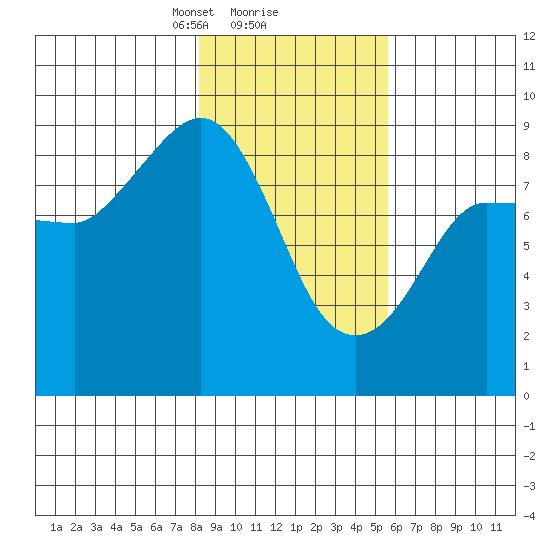 Pete Dahl Slough tide chart for Sunday, February 18, 2024