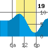 Pete Dahl Slough tide chart for Monday, February 19, 2024