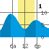 Pete Dahl Slough tide chart for Thursday, February 1, 2024