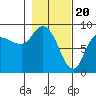 Pete Dahl Slough tide chart for Tuesday, February 20, 2024