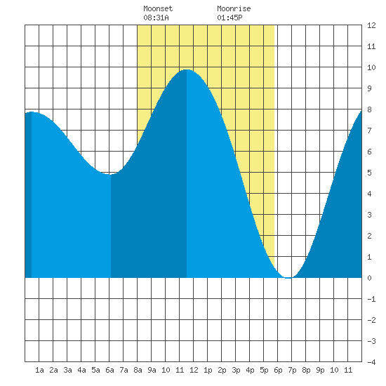 Pete Dahl Slough tide chart for Wednesday, February 21, 2024