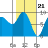 Pete Dahl Slough tide chart for Wednesday, February 21, 2024