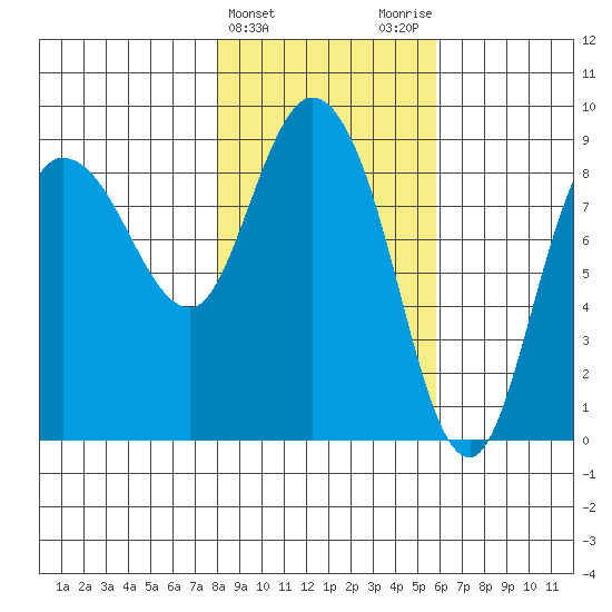 Pete Dahl Slough tide chart for Thursday, February 22, 2024
