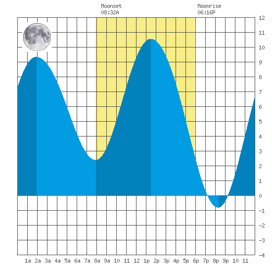 Pete Dahl Slough tide chart for Saturday, February 24, 2024