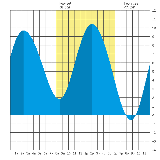 Pete Dahl Slough tide chart for Sunday, February 25, 2024