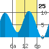 Pete Dahl Slough tide chart for Sunday, February 25, 2024
