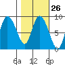 Pete Dahl Slough tide chart for Monday, February 26, 2024