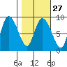 Pete Dahl Slough tide chart for Tuesday, February 27, 2024