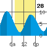 Pete Dahl Slough tide chart for Wednesday, February 28, 2024