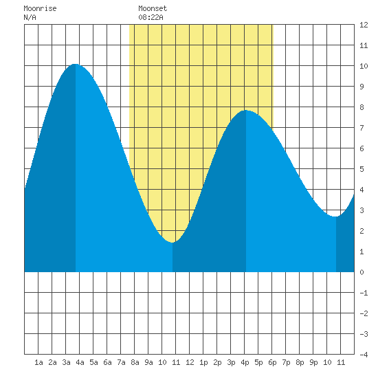 Pete Dahl Slough tide chart for Thursday, February 29, 2024