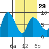 Pete Dahl Slough tide chart for Thursday, February 29, 2024