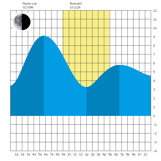 Pete Dahl Slough tide chart for Friday, February 2, 2024