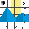 Pete Dahl Slough tide chart for Friday, February 2, 2024