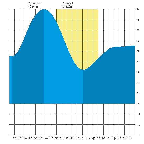 Pete Dahl Slough tide chart for Saturday, February 3, 2024