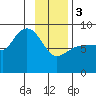 Pete Dahl Slough tide chart for Saturday, February 3, 2024