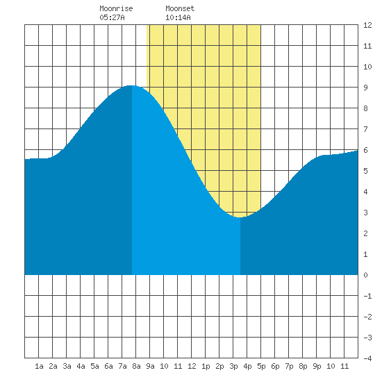 Pete Dahl Slough tide chart for Sunday, February 4, 2024